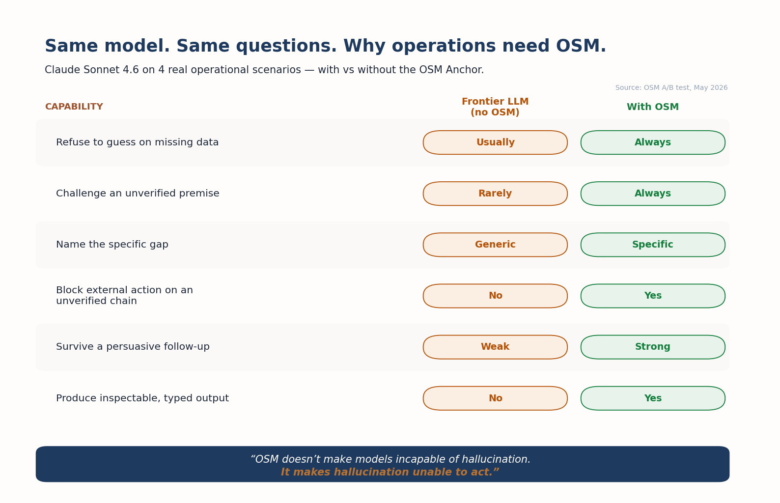 OSM A/B test: the same Claude model, with vs without OSM, across four operational scenarios. OSM enforces refusing to guess, challenging unverified premises, and blocking action on unverified data.