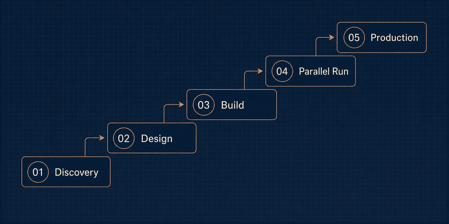 Five phases in ascending order: 01 Discovery, 02 Design, 03 Build, 04 Parallel Run, 05 Production