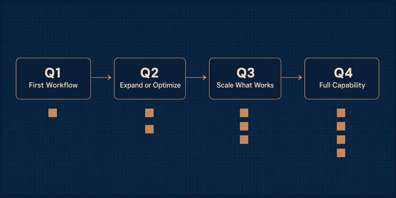 Four quarters: Q1 first workflow, Q2 expand or optimize, Q3 scale what works, Q4 full capability