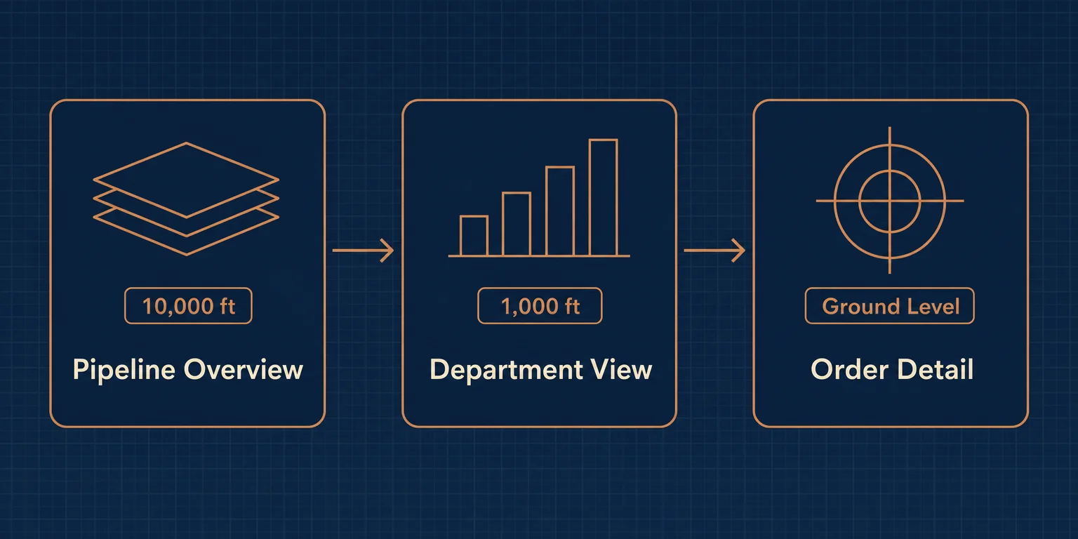 Three levels: 10,000 ft pipeline overview, 1,000 ft department view, ground level order detail