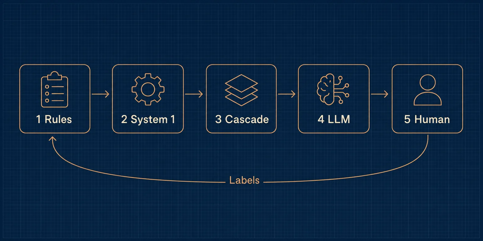 Five layers: rules, System 1, cascade, LLM, human, with a return arrow feeding labels from the human back to rules